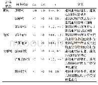 表1 Tapio脱钩指标分类