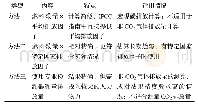 表1 IPCC指南碳排放计算方法表