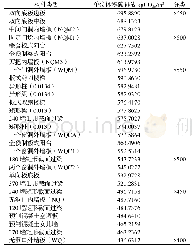 表7 标准预制构件平均单位体积碳排放表