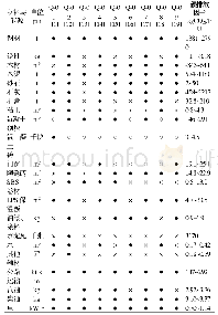 表1 国内典型碳排放数据清单整理