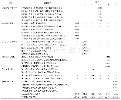 表2 旋转后的成分矩阵：建筑工人参与安全教育主动性的影响因素研究