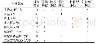 表1 部分国外高校MEM专业学位课程设置分析