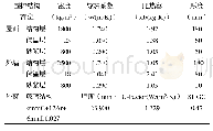 表4 建筑节能设计方案Ⅱ参数设计表（围护结构）