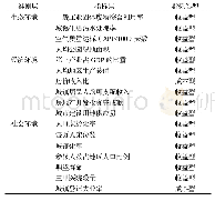 表1 瓷绝缘子参数：京津冀地区商业养老地产开发适宜性评价