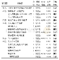 表2 肿瘤类器官库：京津冀地区商业养老地产开发适宜性评价