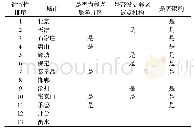 表8 可靠性测试结果：京津冀地区商业养老地产开发适宜性评价