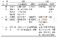 表1 混合式教学模式教师与学生任务分解