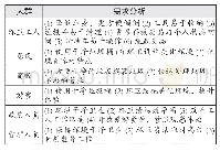 表1 利益相关者需求分析表(1)