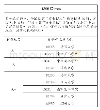 表1 教育部学位与研究生教育发展中心第四次学科评估1305设计学A+、A、A-高校名录（表格来源：中国学位与研究生教育信息网）