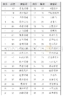 《表2 硕博士学位论文数据中排序前40的关键词(1)》