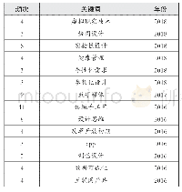 表3 近几年硕博士论文中的研究热点关键词(1)