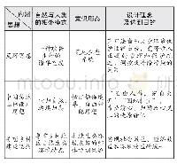 表1 荒野思想、中国传统设计理念、美丽乡村建设核心思想(1)