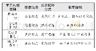 《表1 学习风格特点与教学措施(1)》