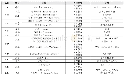 《表1 2010—2019年西方服装奢侈品品牌对中国元素的运用(1)》