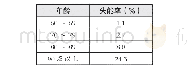 表1 2015年城乡老人不同年龄段的失能率(1)