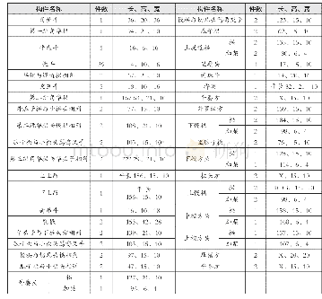 表1 金箱斗底槽身内槽转角铺作构件