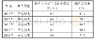 表1 近5年国家监督抽查合格率汇总表