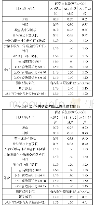 《表3《甘肃省严寒和寒冷地区居住建筑节能设计标准》（DB62T3151-2018）的热工性能参数严寒地区（B）区围护结构热工性能参数限值》