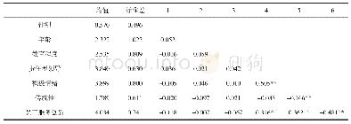 《表2 变量的描述性统计分析结果》