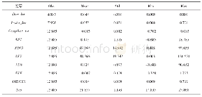 《表2 各变量主要描述性统计指标》