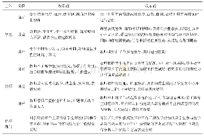 表1 会计学专业线上线下混合教学模式改革的实施效果