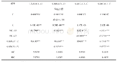 表1 对上证综指日对数收益率拟合的GARCH模型