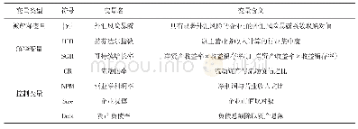 表2 模型2的变量定义与含义