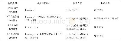 表1 物流产业组织分工演化过程的2人博弈分析流程