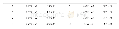 表2 耦合协调度等级划分标准