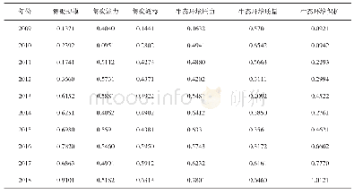 表3 2009—2018年河北省生态环境与工业产业集聚各项评价指数