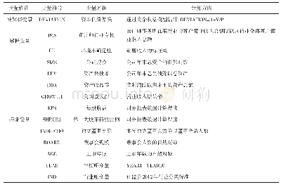 表1 变量定义：审计师行业专长、环境不确定性与资本估值偏误