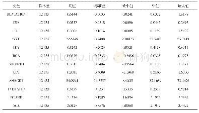 表2 变量的描述性统计：审计师行业专长、环境不确定性与资本估值偏误