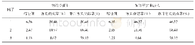 表3 特征值和方差贡献率表