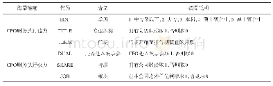 表1 CFO财务执行力衡量维度与指标