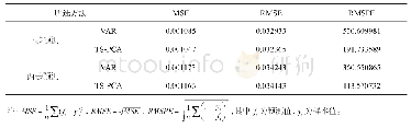 表4 不同建模方法下向前一步和两步预测的评价指标对比
