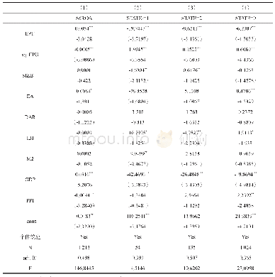 表3 对ln Z进行替换变量与分组回归的稳健性检验