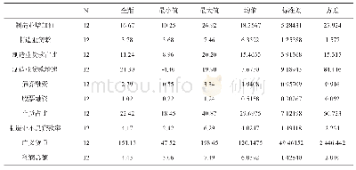 表3 变量的描述统计：银行信贷与制造业发展的金融协同研究