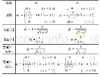 《表8 各公式混凝土项受剪及受扭承载力折减系数》