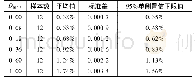 《表7 PSRCW试件在各性态水平下层间位移角统计结果》