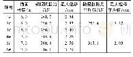 《表1 抗浮锚杆极限抗拔力及最大位移》