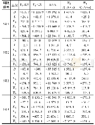 《表9 典型墙肢各工况内力》