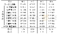 表2 各工况下底部外框架柱轴力/k N