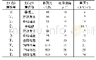 《表1 岩土物理力学指标：广州周大福金融中心基坑支护设计与监测分析》