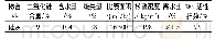 表3 硅灰的性能指标：氯离子侵蚀下水泥基灌浆料力学性能试验研究