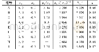 《表5 全曲线试验主要试验结果》