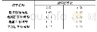 《表9 扭转位移比：亚投行总部永久办公用房结构设计》