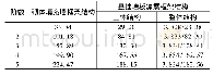 《表2 前5阶自振频率计算结果/(rad/s)》