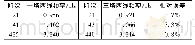 《表5 直线塔以输电塔振动为主的前三阶振动》