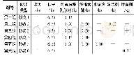 表1 砂浆配合比：机制土坯砖砌体抗剪强度的试验研究