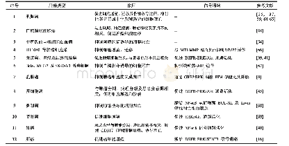 表1 CD317在肿瘤发生发展过程中的作用机制